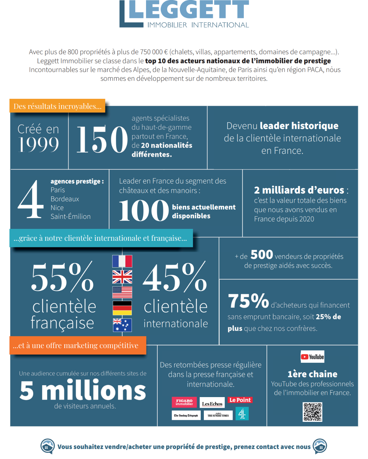 Top 10 des acteurs nationaux immobilier de prestige